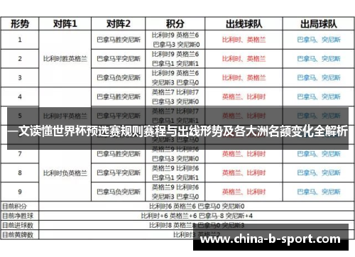 一文读懂世界杯预选赛规则赛程与出线形势及各大洲名额变化全解析 一文读懂世界杯预选赛规则赛程与出线形势及各大洲名额变化全解析